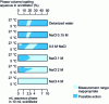 Figure 9 - Example of stability zones for an Insta- Gel scintillator®(Perkin Elmer)