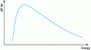 Figure 1 - Typical evolution of stopping power as a function of ion energy