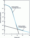 Figure 10 - Effective cross-section of the different components of braking radiation as a function of energy. The sum cross-section is shown in cyan (from ).