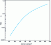 Figure 3 - Average fluorescence yield ωL as a function of atomic number, based on tabulated values from Mitchel and Barfoot 