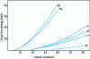 Figure 6 - Characteristic energies of the K, L and M lines as a function of atomic number Z (from )