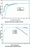 Figure 4 - Theoretical efficiency of Si(Li) detectors as a function of the energy of the X-ray lines detected for  various beryllium input window thicknesses,  various silicon crystal thicknesses