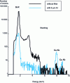 Figure 6 - Effect of a 6 µm aluminum filter on the PIXE spectrum of a silicon sample containing a very small amount of copper