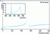 Figure 20 - Excitation curve, corresponding to resonance at 629 keV ( Γ = 2.1 keV), θ = 150˚ for the reaction 18O(p, α)15N obtained from a thin Ta target 2O5 enriched in 18O [59]