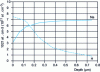 Figure 22 - Sodium and hydrogen concentration profiles in the surface region of a glass weathered in deionized water for 25 days at 20 ˚C [62]