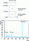 Figure 23 - Example of γ transitions detected by direct observation of nuclear reactions and spectrum of a rhyolitic glassy inclusion trapped by a quartz illustrating the exploitation of γ photons from the reaction , (E p = 2.5 MeV; integrated charge = 0.5 µC) [64]