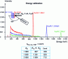 Figure 26 - Energy calibration of an RBS detector 