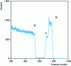 Figure 32 - Rutherford scattering spectrum of a Ni-Ti multilayer on a Si substrate [70]