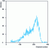 Figure 33 - Elastic recoil spectrum of a Ni-Ti multilayer [70]