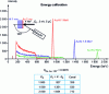 Figure 1 - Energy calibration of an RBS detector