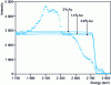 Figure 13 - Simulation of a proton scattering spectrum for a Cu-Au alloy with an Au content between 0.8 and 2 atomic % (courtesy of E. Ioannidou [74])