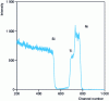 Figure 7 - Rutherford scattering spectrum of a Ni-Ti multilayer on a Si substrate [70]