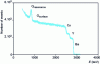 Figure 15 - Experimental RBS spectrum obtained on massive YBaCuO and simulation using SIMNRA ( 4He of 3.2 MeV, detection angle 170˚).