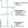 Figure 19 - Principle of in-depth analysis by resonant reaction
