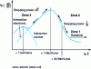 Figure 2 - Schematic representation of stopping power as a function of energy