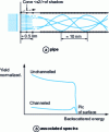 Figure 21 - Channelling charged particles