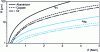 Figure 3 - Proton and helium-4 ion pathways in aluminum, copper and gold (SRIM2004 data [12])