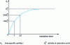 Figure 1 - Increase in the radioactivity of an element during irradiation