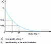 Figure 2 - Decay of an element's radioactivity after irradiation has ended