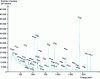 Figure 3 - γ spectrum of a lichen sample irradiated 17 hours with neutrons - 5-hour measurement taken 5 days after the end of irradiation