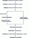 Figure 5 - Schematic diagram of activation analysis