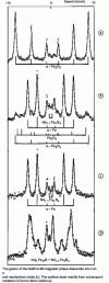 Figure 14 - Room-temperature Mössbauer spectra of the surface of a solid Nd-Fe-B permanent magnet oxidized at 400 C for 29 days: before polishing ( a) and at different polishing stages (b, c, d ) [17]