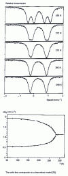 Figure 15 - Mössbauer spectra of diethyl biferrocenium I and thermal variation of quadrupole separations