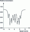 Figure 17 - Room-temperature Mössbauer spectrum of the long-range ordered Fe 3Al alloy.