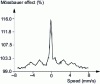 Figure 18 - Room-temperature ICEMS spectrum of 304 stainless steel implanted with 8 keV He + ions at a dose of 9.4 x 1021 ions/m 2[33]