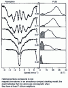 Figure 20 - Mössbauer spectra of amorphous Y1-x  Fex alloys at 1.6 K and corresponding hyperfine induction distributions [36]