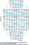 Figure 15 - NFS spectra of a spin-transition complex at different temperatures around the transition (from )