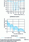 Figure 5 - Simulation of Mössbauer and NFS iron spectra for a thick sample ( teff = 25) (from )