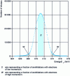 Figure 12 - Doppler spectrum obtained with a slow positron beam (see figure )
