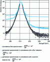Figure 13 - Annihilation peak at 511 keV in massive Ga As measured with different Doppler broadening spectrometers