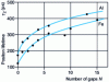 Figure 14 - Positron lifetimes in lacunar clusters in Al and Fe. The dots represent the results of theoretical calculations [41]