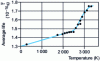 Figure 16 - Mean lifetime as a function of measuring temperature in tungsten W [65]. Determination of the enthalpy of formation of monolacunes