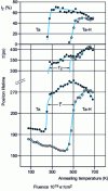 Figure 17 - Mean positron lifetime and lifetime component (τ 2, I2) in Ta irradiated with electrons. [73]