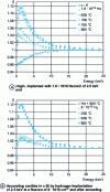 Figure 18 - Annihilation fraction of low-momentum electron-positron pairs as a function of incident positron energy measured in c-Si (see [75] for b)