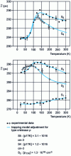 Figure 19 - Mean positron lifetime as a function of temperature in Cd 0.22Hg0.78Te prepared by the THM growth method (travelling heater method) and annealed under different temperature and Hg pressure conditions. [76]