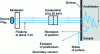 Figure 2 - Schematic diagram of a monoenergetic "slow" positron implanter