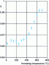 Figure 20 - Annihilation fraction of low S-momentum electron-positron pairs measured at the passivated SiO2/Si interface (annealed at 10 to 3 Torr H 2, T = 400 ˚C, 30 min) after isochronous annealing at different temperatures. [81]