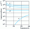 Figure 7 - Trapping coefficient in lacunar defects with different fillers (+, 0, --) as a function of temperature [3]