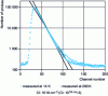 Figure 9 - Experimental lifetime spectra measured at 14 K and 280 K in Cl-doped CdTe