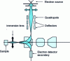 Figure 16 - Schematic diagram (ion and electron path) of the coaxial charge-compensating electron gun for insulator analysis. 