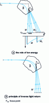 Figure 18 - Principle of energy refocusing