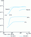 Figure 5 - Pure copper and zinc, brass with 5 and 23% zinc: evolution of Cu + and Zn+ ionic intensities, under Ar+ bombardment, as a function of oxygen pressure in the analysis chamber. 