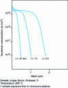 Figure 16 - Scattering profile of deuterium introduced into GaAs by microwave plasma [22].