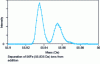 Figure 2 - Time-of-flight mass spectrum of a glass