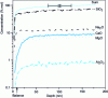 Figure 5 - SNMS profile of float glass facing an uncleaned atmosphere [8].