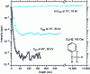 Figure 7 - Comparison of signals obtained on mass 105 ...